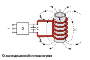 Схема индукционной системы нагрева